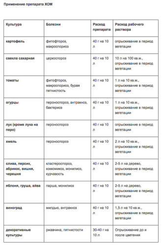 Хом (Оксихлорид Меди) 20г/2503